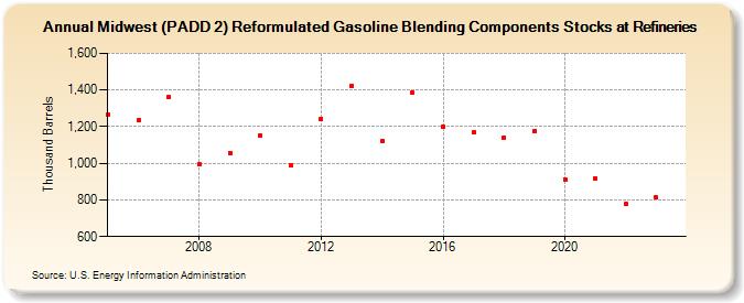 Midwest (PADD 2) Reformulated Gasoline Blending Components Stocks at Refineries (Thousand Barrels)