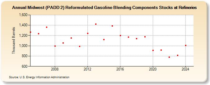 Midwest (PADD 2) Reformulated Gasoline Blending Components Stocks at Refineries (Thousand Barrels)