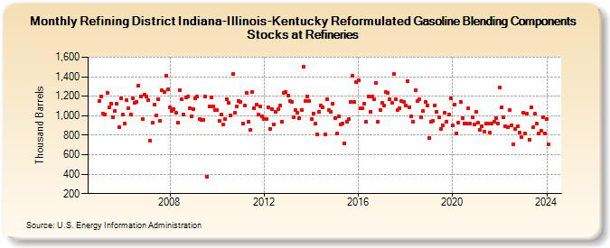 Refining District Indiana-Illinois-Kentucky Reformulated Gasoline Blending Components Stocks at Refineries (Thousand Barrels)