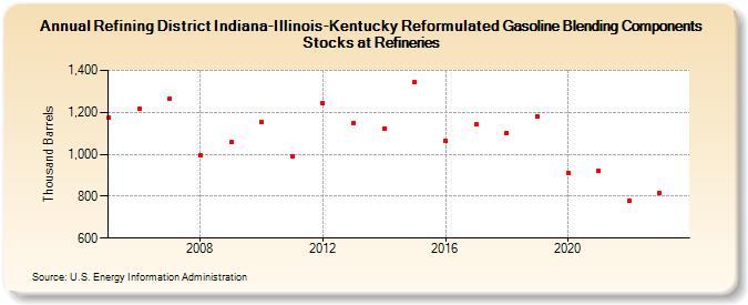 Refining District Indiana-Illinois-Kentucky Reformulated Gasoline Blending Components Stocks at Refineries (Thousand Barrels)