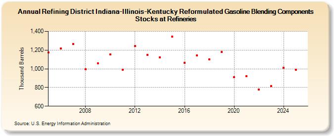 Refining District Indiana-Illinois-Kentucky Reformulated Gasoline Blending Components Stocks at Refineries (Thousand Barrels)