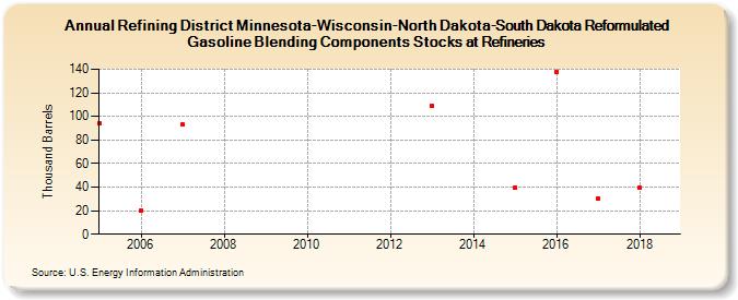 Refining District Minnesota-Wisconsin-North Dakota-South Dakota Reformulated Gasoline Blending Components Stocks at Refineries (Thousand Barrels)