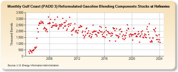 Gulf Coast (PADD 3) Reformulated Gasoline Blending Components Stocks at Refineries (Thousand Barrels)