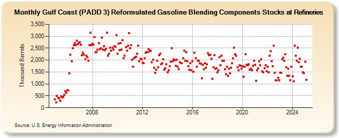 Gulf Coast (PADD 3) Reformulated Gasoline Blending Components Stocks at Refineries (Thousand Barrels)