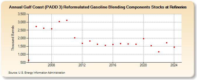 Gulf Coast (PADD 3) Reformulated Gasoline Blending Components Stocks at Refineries (Thousand Barrels)