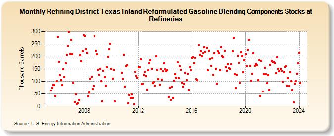 Refining District Texas Inland Reformulated Gasoline Blending Components Stocks at Refineries (Thousand Barrels)