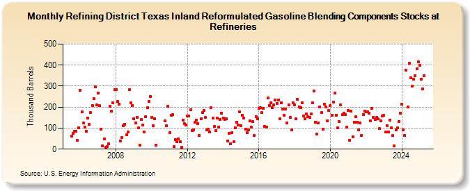 Refining District Texas Inland Reformulated Gasoline Blending Components Stocks at Refineries (Thousand Barrels)