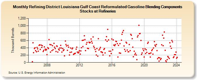 Refining District Louisiana Gulf Coast Reformulated Gasoline Blending Components Stocks at Refineries (Thousand Barrels)
