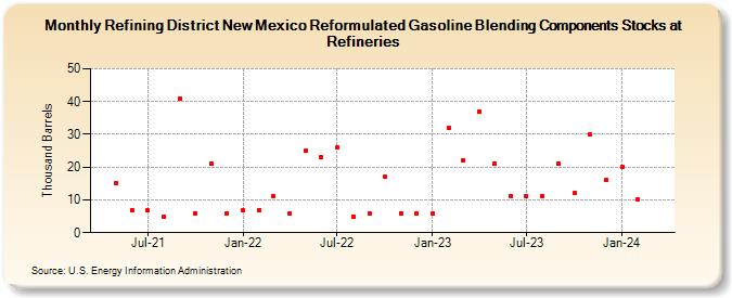 Refining District New Mexico Reformulated Gasoline Blending Components Stocks at Refineries (Thousand Barrels)