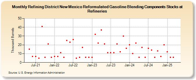 Refining District New Mexico Reformulated Gasoline Blending Components Stocks at Refineries (Thousand Barrels)