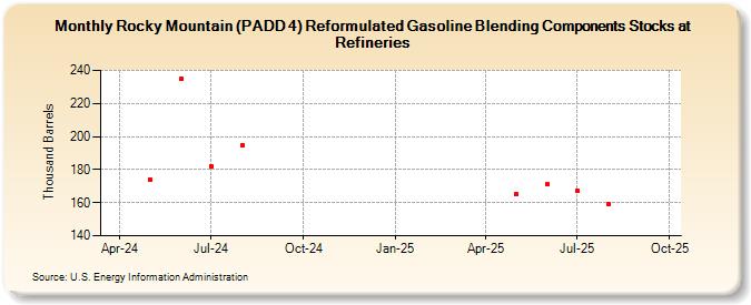 Rocky Mountain (PADD 4) Reformulated Gasoline Blending Components Stocks at Refineries (Thousand Barrels)