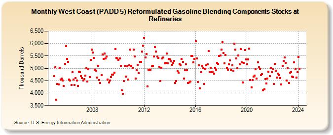 West Coast (PADD 5) Reformulated Gasoline Blending Components Stocks at Refineries (Thousand Barrels)