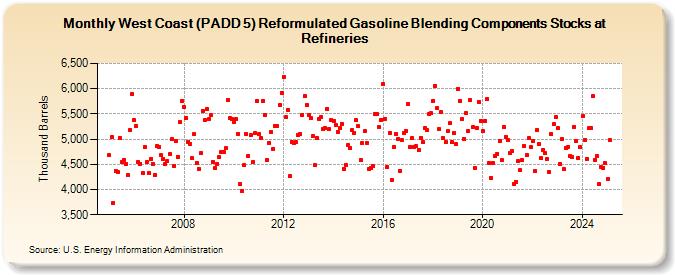 West Coast (PADD 5) Reformulated Gasoline Blending Components Stocks at Refineries (Thousand Barrels)