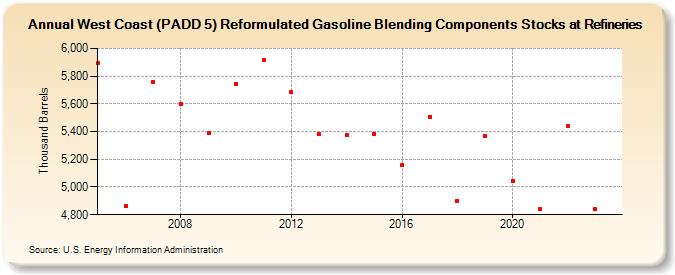 West Coast (PADD 5) Reformulated Gasoline Blending Components Stocks at Refineries (Thousand Barrels)