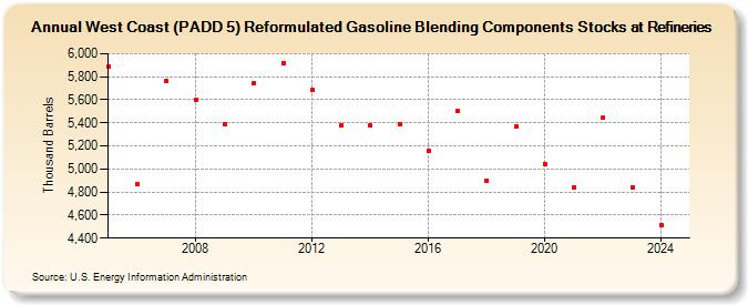 West Coast (PADD 5) Reformulated Gasoline Blending Components Stocks at Refineries (Thousand Barrels)