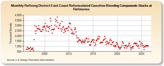 Refining District East Coast Reformulated Gasoline Blending Components Stocks at Refineries (Thousand Barrels)