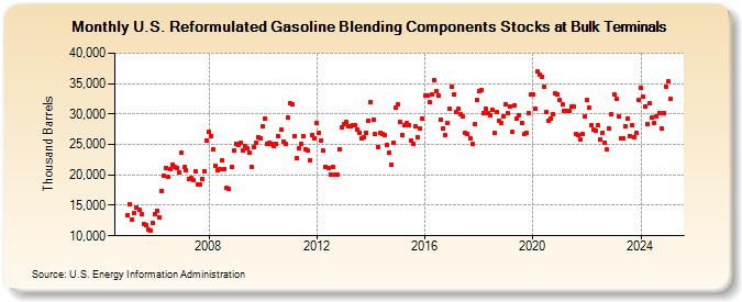 U.S. Reformulated Gasoline Blending Components Stocks at Bulk Terminals (Thousand Barrels)