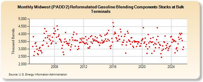 Midwest (PADD 2) Reformulated Gasoline Blending Components Stocks at Bulk Terminals (Thousand Barrels)
