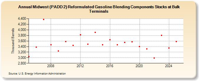 Midwest (PADD 2) Reformulated Gasoline Blending Components Stocks at Bulk Terminals (Thousand Barrels)