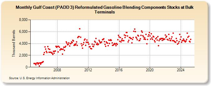 Gulf Coast (PADD 3) Reformulated Gasoline Blending Components Stocks at Bulk Terminals (Thousand Barrels)