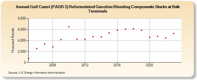 Gulf Coast (PADD 3) Reformulated Gasoline Blending Components Stocks at Bulk Terminals (Thousand Barrels)
