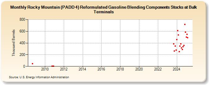 Rocky Mountain (PADD 4) Reformulated Gasoline Blending Components Stocks at Bulk Terminals (Thousand Barrels)