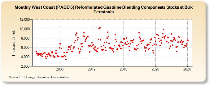 West Coast (PADD 5) Reformulated Gasoline Blending Components Stocks at Bulk Terminals (Thousand Barrels)