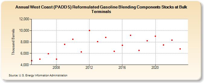 West Coast (PADD 5) Reformulated Gasoline Blending Components Stocks at Bulk Terminals (Thousand Barrels)