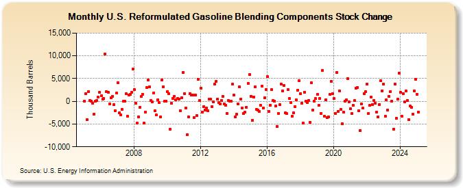 U.S. Reformulated Gasoline Blending Components Stock Change (Thousand Barrels)