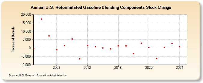 U.S. Reformulated Gasoline Blending Components Stock Change (Thousand Barrels)