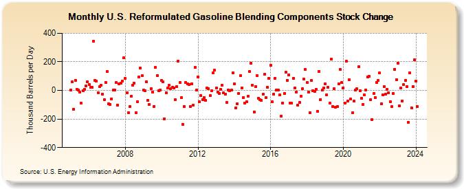 U.S. Reformulated Gasoline Blending Components Stock Change (Thousand Barrels per Day)