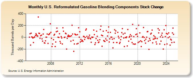 U.S. Reformulated Gasoline Blending Components Stock Change (Thousand Barrels per Day)