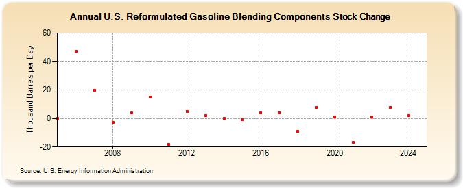 U.S. Reformulated Gasoline Blending Components Stock Change (Thousand Barrels per Day)