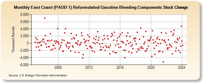 East Coast (PADD 1) Reformulated Gasoline Blending Components Stock Change (Thousand Barrels)