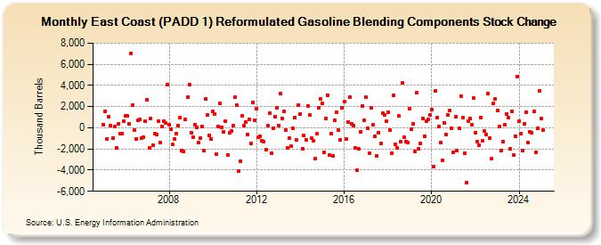 East Coast (PADD 1) Reformulated Gasoline Blending Components Stock Change (Thousand Barrels)