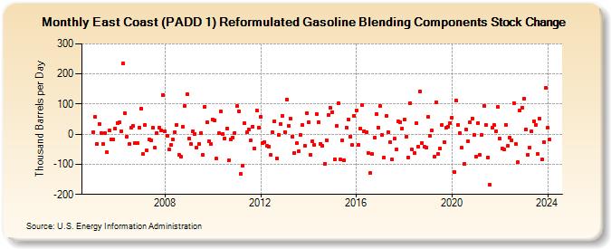 East Coast (PADD 1) Reformulated Gasoline Blending Components Stock Change (Thousand Barrels per Day)