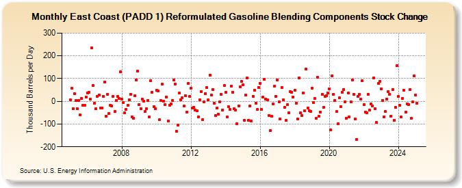 East Coast (PADD 1) Reformulated Gasoline Blending Components Stock Change (Thousand Barrels per Day)