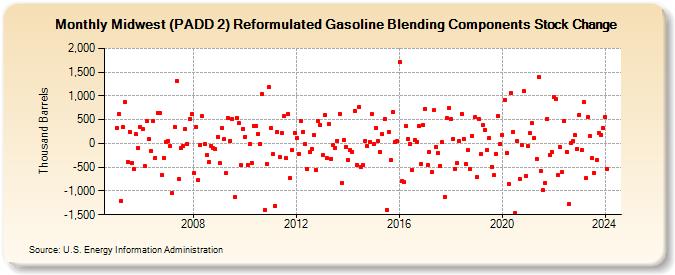 Midwest (PADD 2) Reformulated Gasoline Blending Components Stock Change (Thousand Barrels)