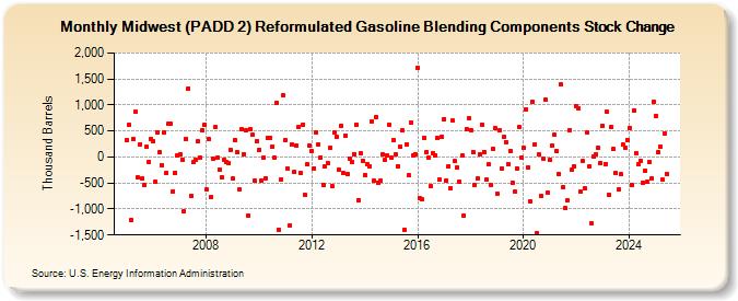 Midwest (PADD 2) Reformulated Gasoline Blending Components Stock Change (Thousand Barrels)
