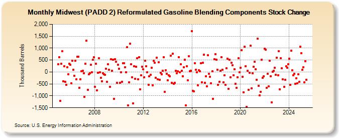 Midwest (PADD 2) Reformulated Gasoline Blending Components Stock Change (Thousand Barrels)