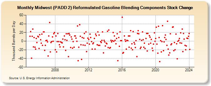 Midwest (PADD 2) Reformulated Gasoline Blending Components Stock Change (Thousand Barrels per Day)
