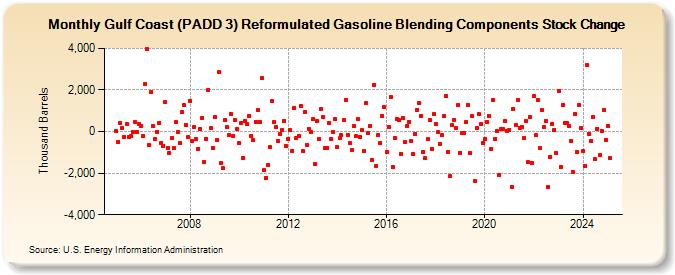 Gulf Coast (PADD 3) Reformulated Gasoline Blending Components Stock Change (Thousand Barrels)