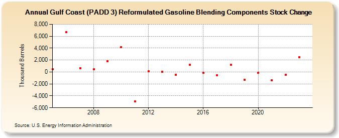 Gulf Coast (PADD 3) Reformulated Gasoline Blending Components Stock Change (Thousand Barrels)