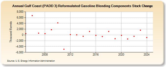 Gulf Coast (PADD 3) Reformulated Gasoline Blending Components Stock Change (Thousand Barrels)