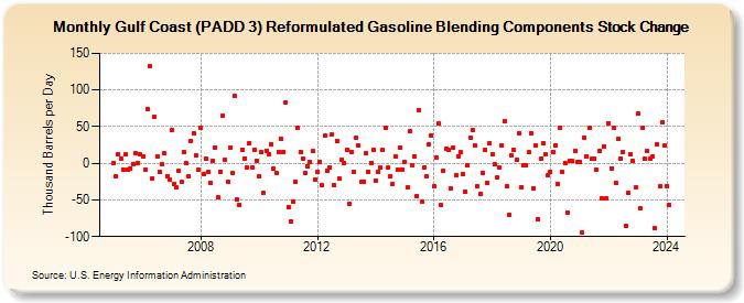 Gulf Coast (PADD 3) Reformulated Gasoline Blending Components Stock Change (Thousand Barrels per Day)