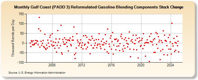 Gulf Coast (PADD 3) Reformulated Gasoline Blending Components Stock Change (Thousand Barrels per Day)