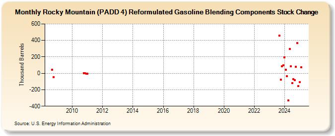 Rocky Mountain (PADD 4) Reformulated Gasoline Blending Components Stock Change (Thousand Barrels)