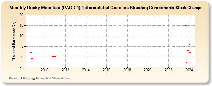 Rocky Mountain (PADD 4) Reformulated Gasoline Blending Components Stock Change (Thousand Barrels per Day)