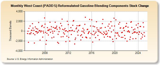 West Coast (PADD 5) Reformulated Gasoline Blending Components Stock Change (Thousand Barrels)