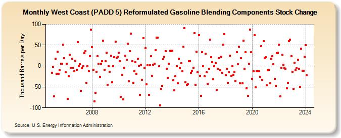 West Coast (PADD 5) Reformulated Gasoline Blending Components Stock Change (Thousand Barrels per Day)